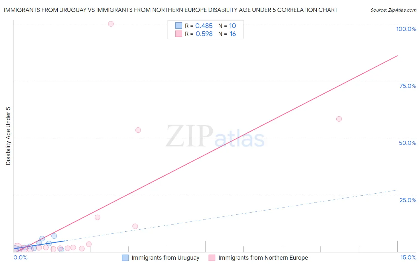Immigrants from Uruguay vs Immigrants from Northern Europe Disability Age Under 5