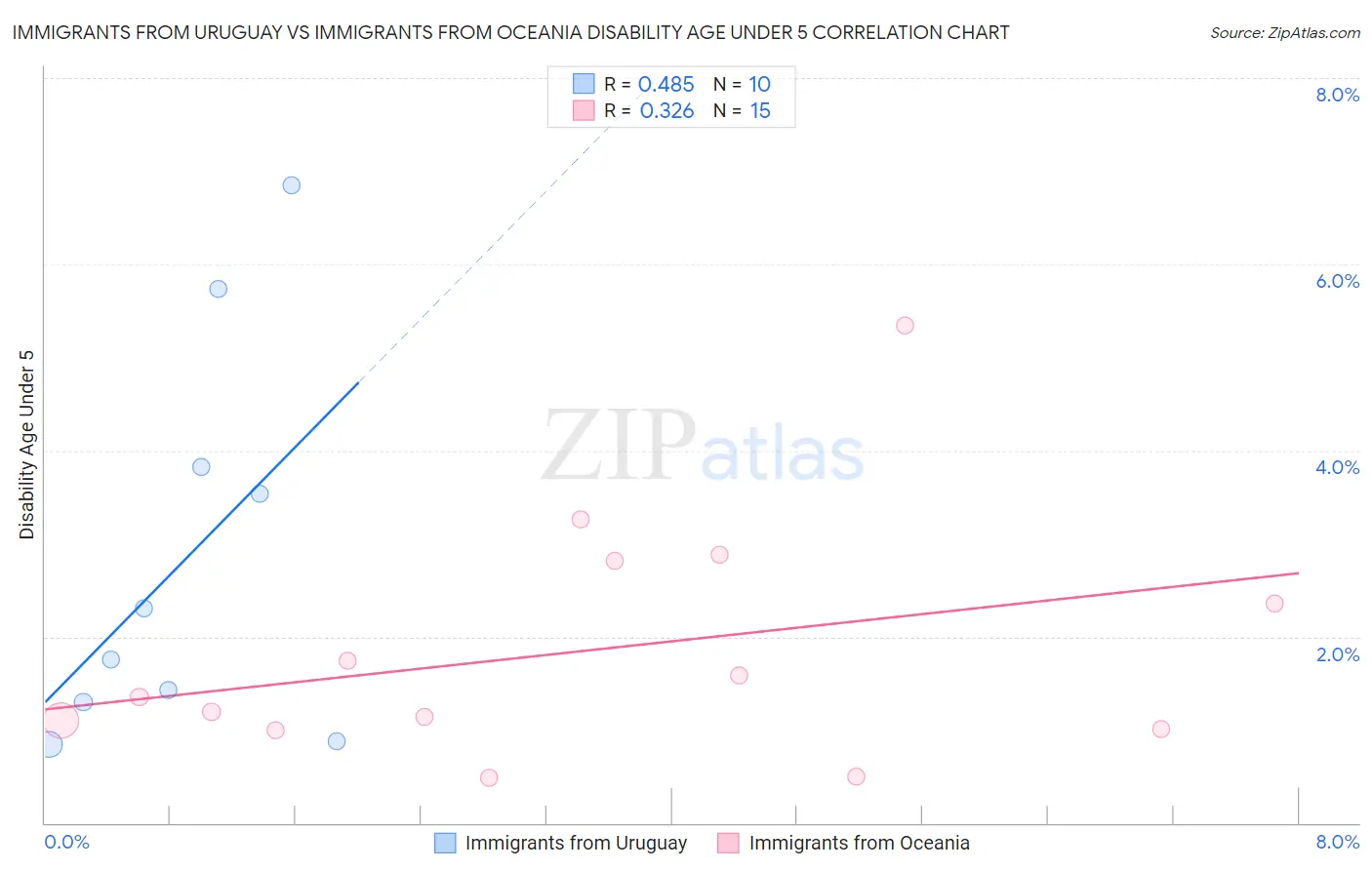 Immigrants from Uruguay vs Immigrants from Oceania Disability Age Under 5