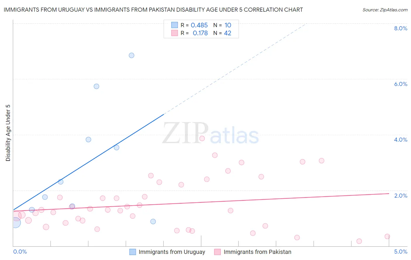 Immigrants from Uruguay vs Immigrants from Pakistan Disability Age Under 5