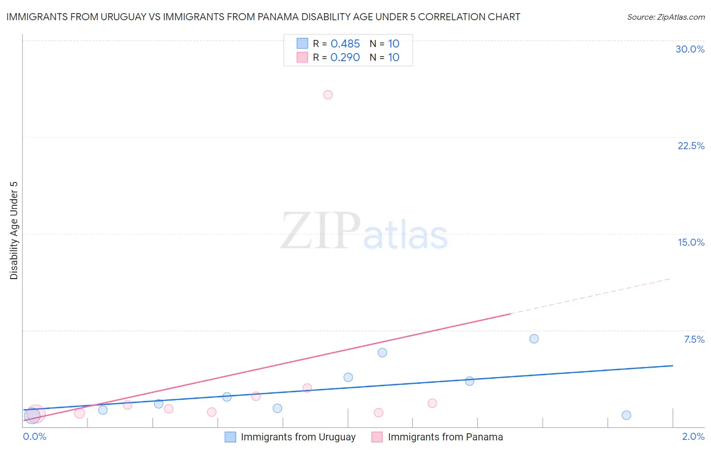 Immigrants from Uruguay vs Immigrants from Panama Disability Age Under 5