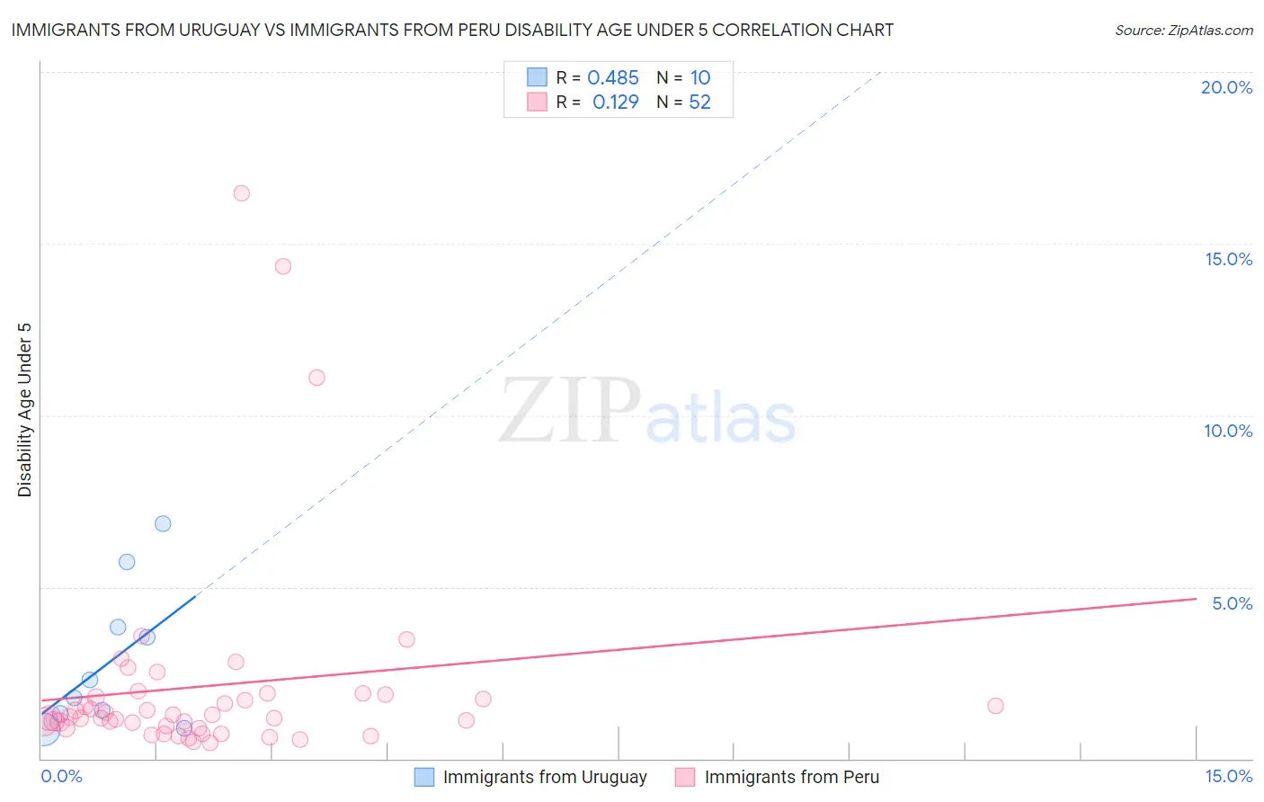 Immigrants from Uruguay vs Immigrants from Peru Disability Age Under 5