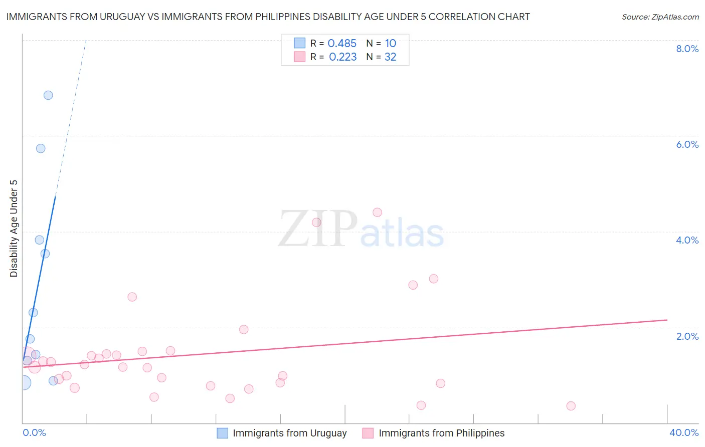 Immigrants from Uruguay vs Immigrants from Philippines Disability Age Under 5