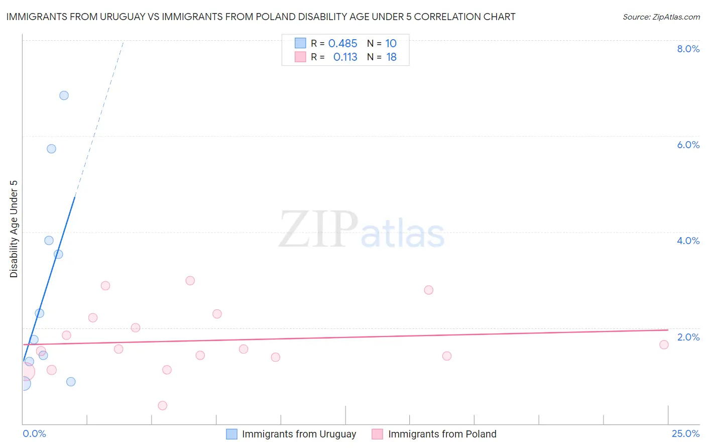 Immigrants from Uruguay vs Immigrants from Poland Disability Age Under 5