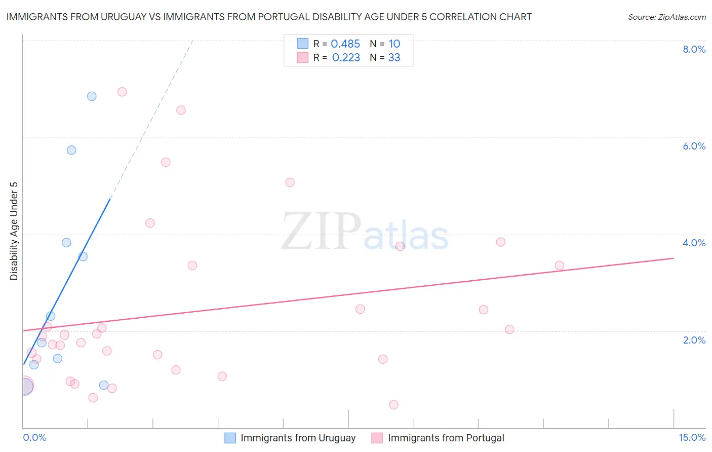 Immigrants from Uruguay vs Immigrants from Portugal Disability Age Under 5