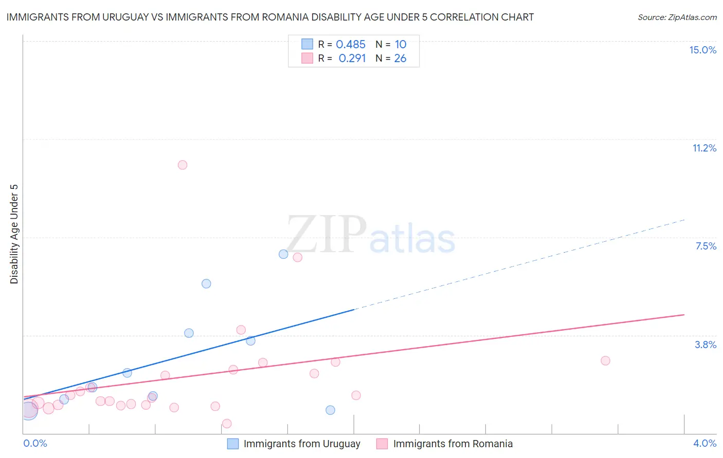 Immigrants from Uruguay vs Immigrants from Romania Disability Age Under 5