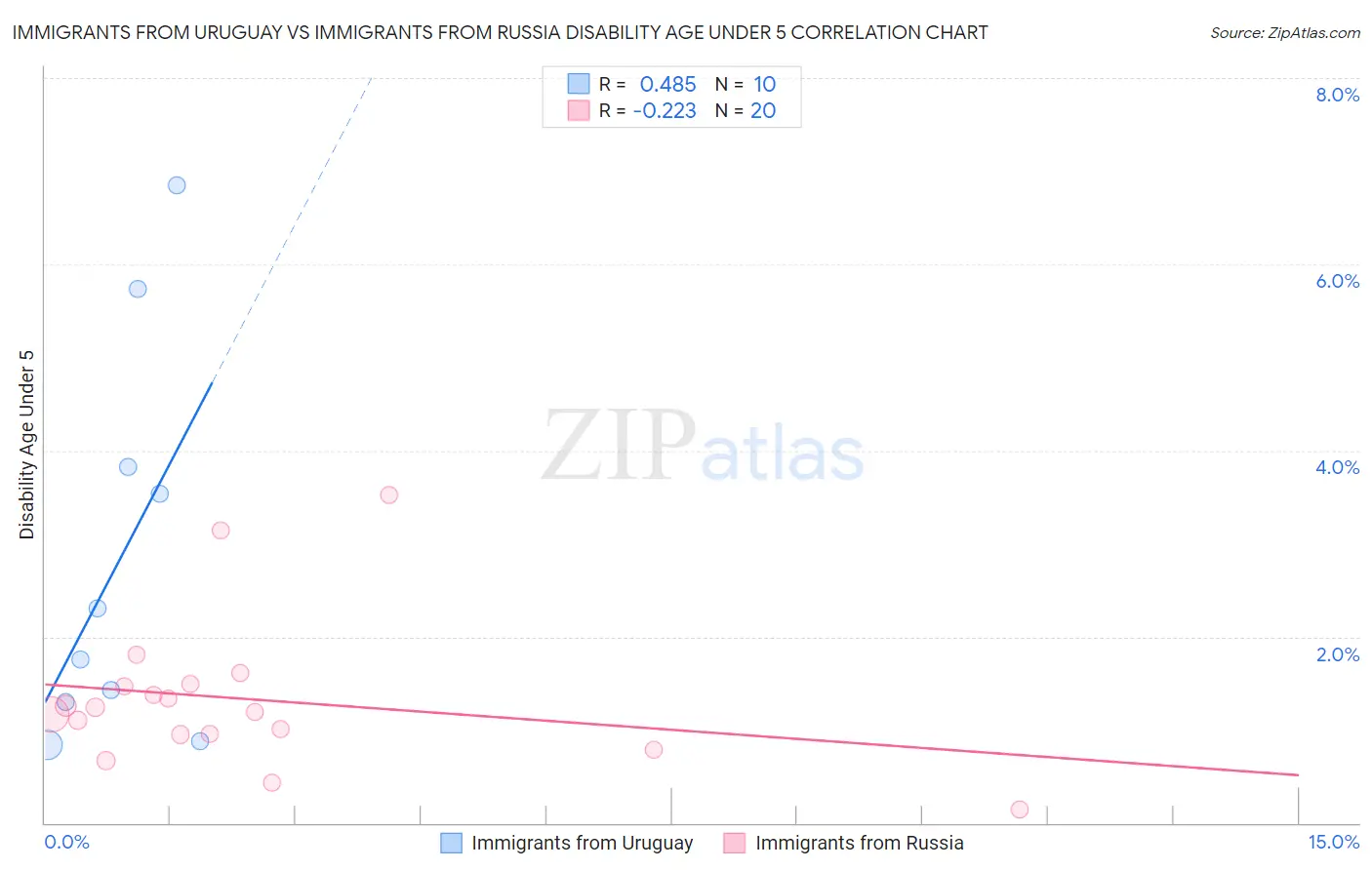 Immigrants from Uruguay vs Immigrants from Russia Disability Age Under 5
