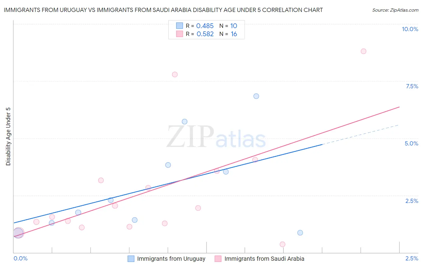 Immigrants from Uruguay vs Immigrants from Saudi Arabia Disability Age Under 5