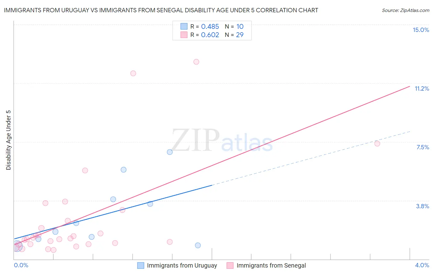 Immigrants from Uruguay vs Immigrants from Senegal Disability Age Under 5