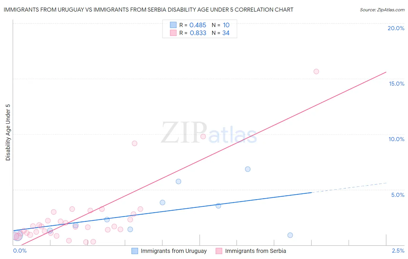 Immigrants from Uruguay vs Immigrants from Serbia Disability Age Under 5