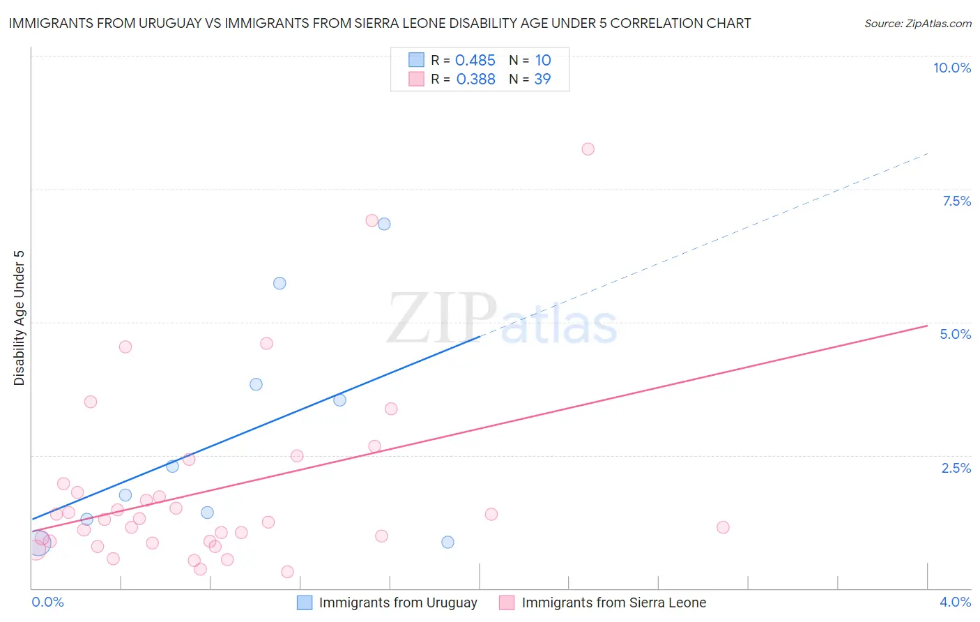 Immigrants from Uruguay vs Immigrants from Sierra Leone Disability Age Under 5
