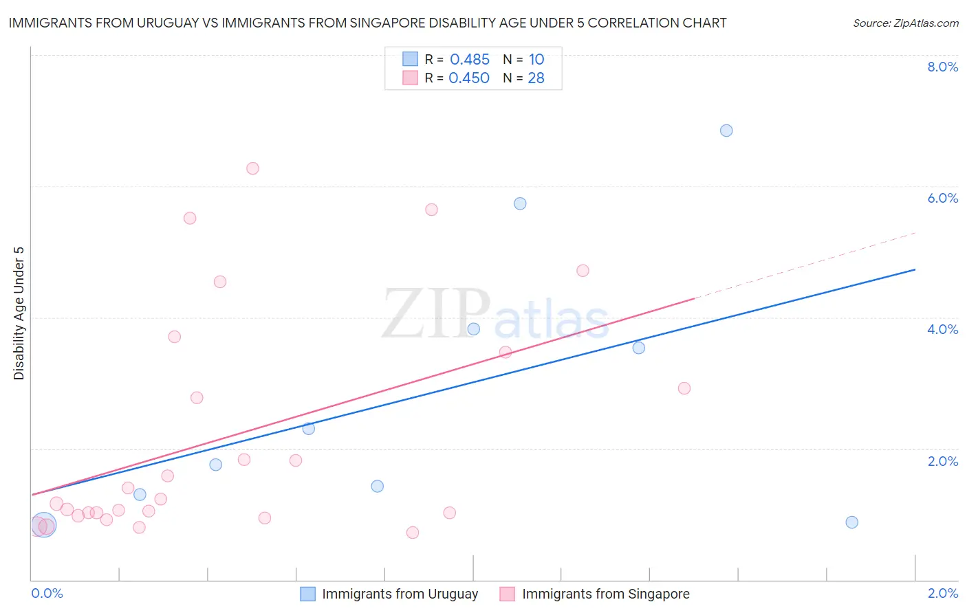 Immigrants from Uruguay vs Immigrants from Singapore Disability Age Under 5