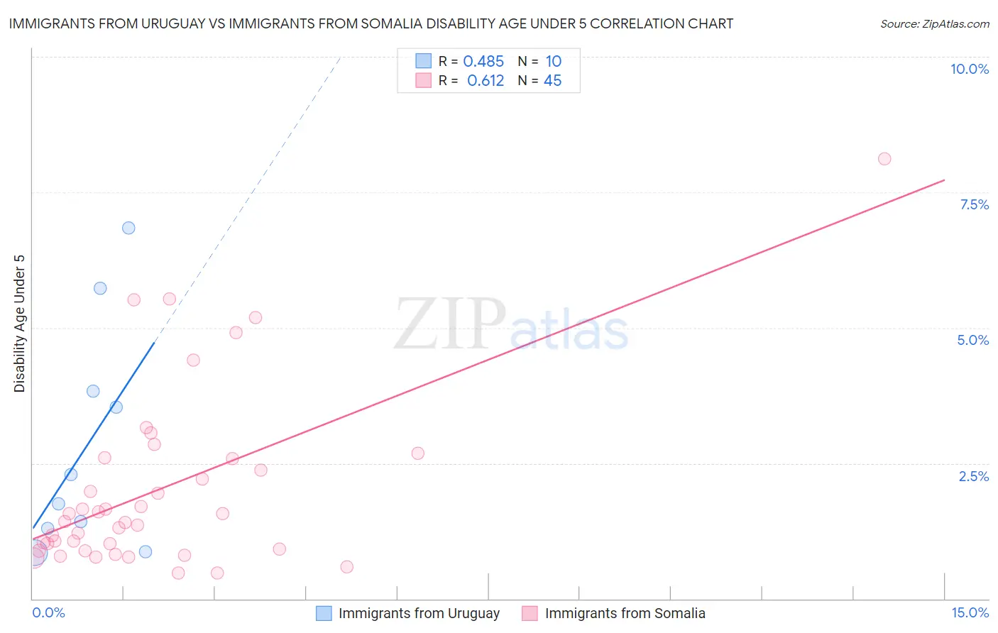Immigrants from Uruguay vs Immigrants from Somalia Disability Age Under 5