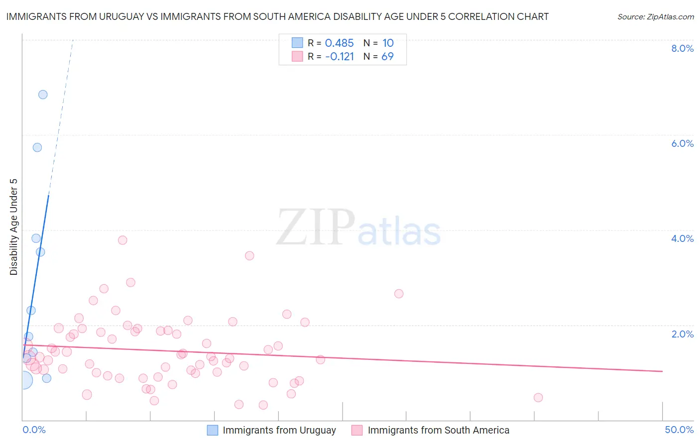 Immigrants from Uruguay vs Immigrants from South America Disability Age Under 5