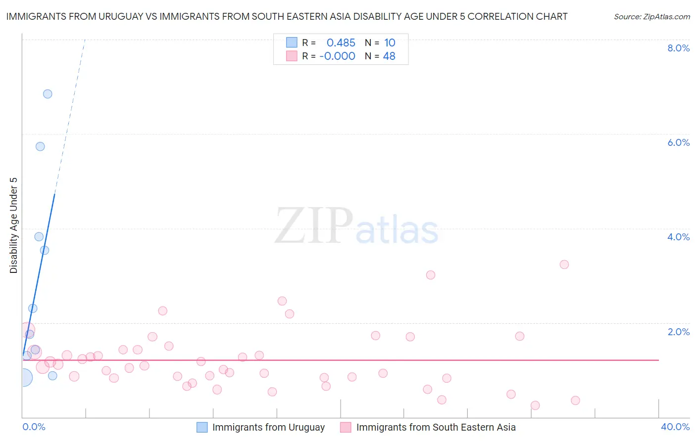 Immigrants from Uruguay vs Immigrants from South Eastern Asia Disability Age Under 5