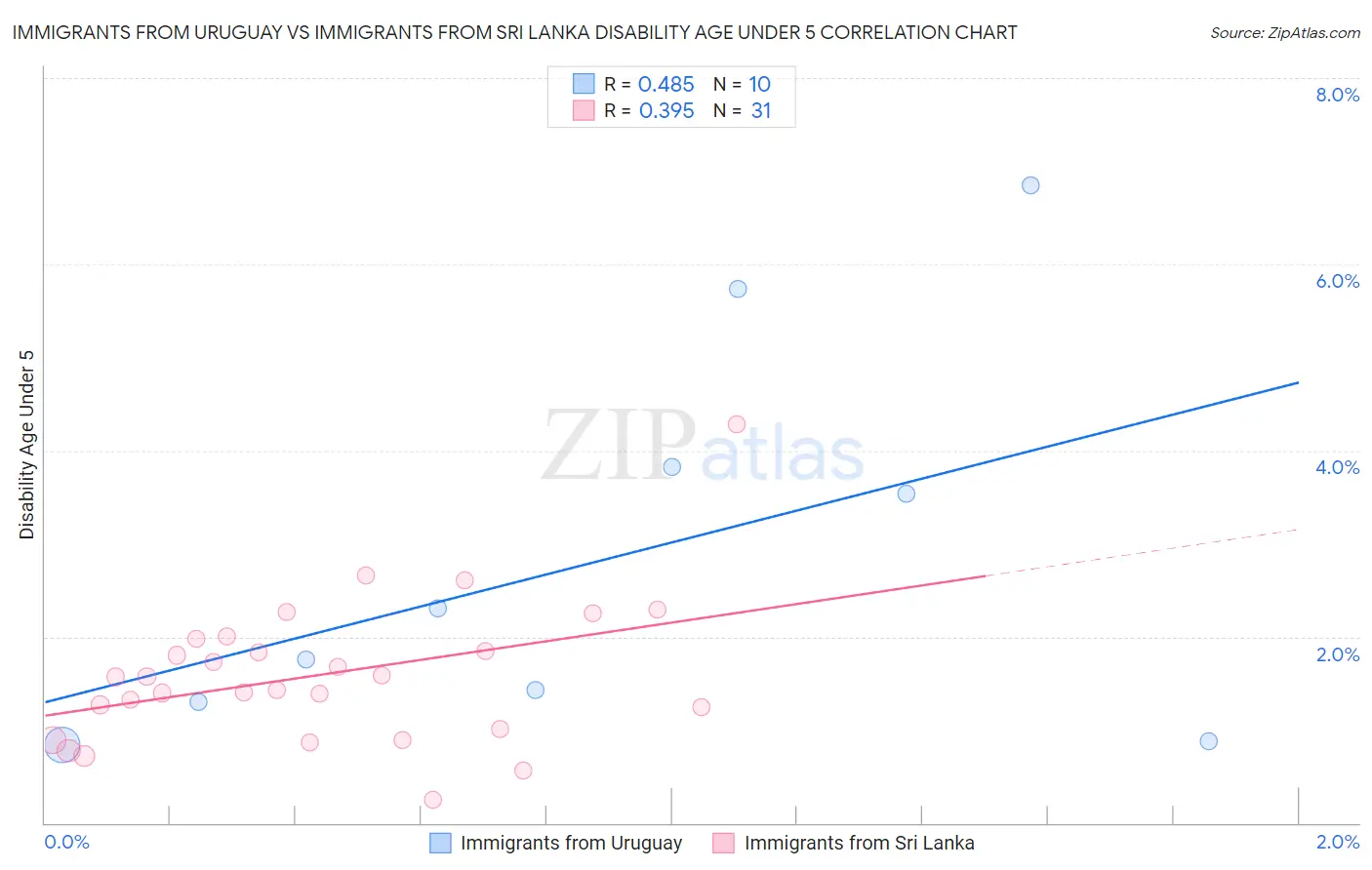 Immigrants from Uruguay vs Immigrants from Sri Lanka Disability Age Under 5