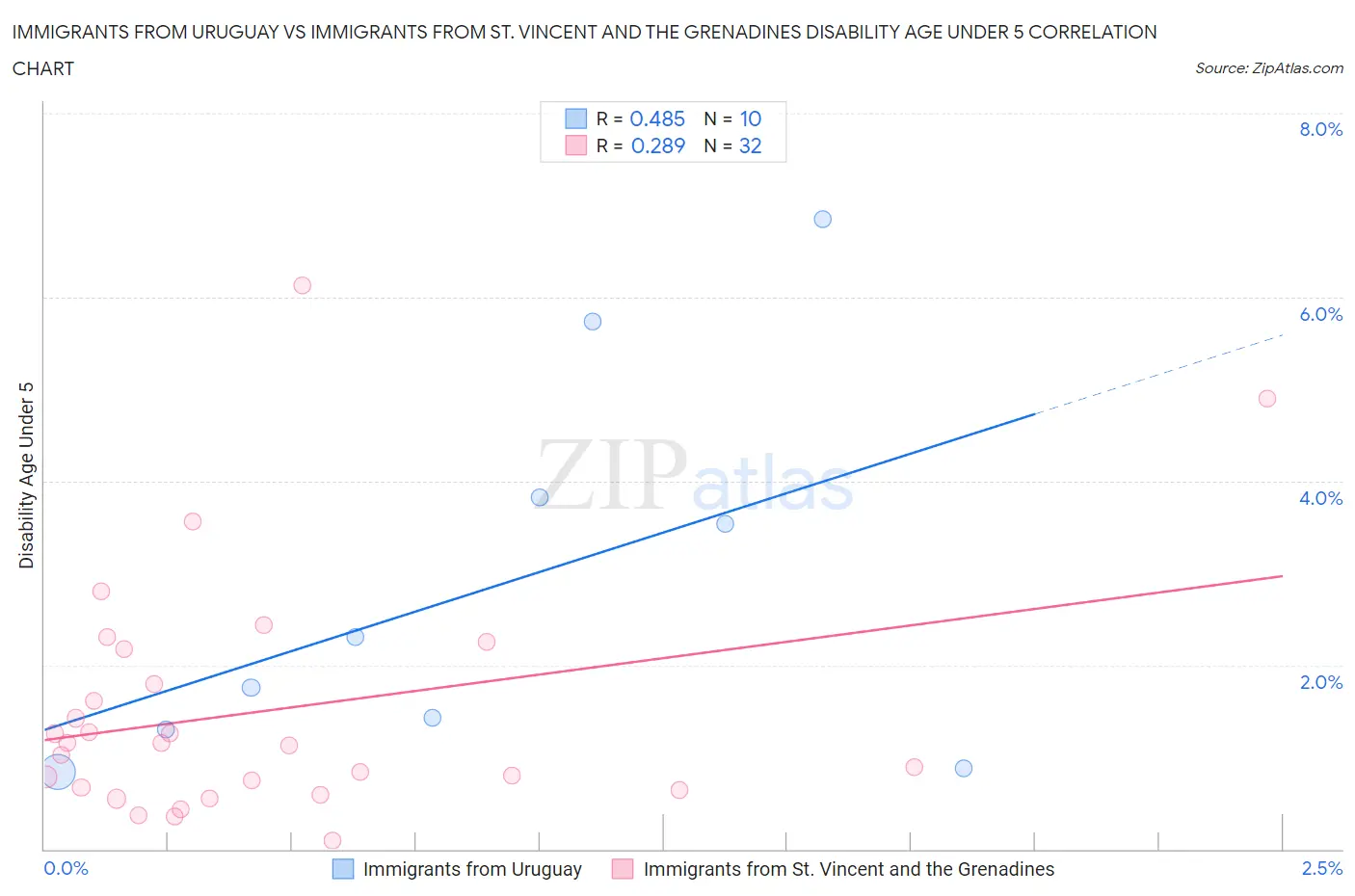 Immigrants from Uruguay vs Immigrants from St. Vincent and the Grenadines Disability Age Under 5