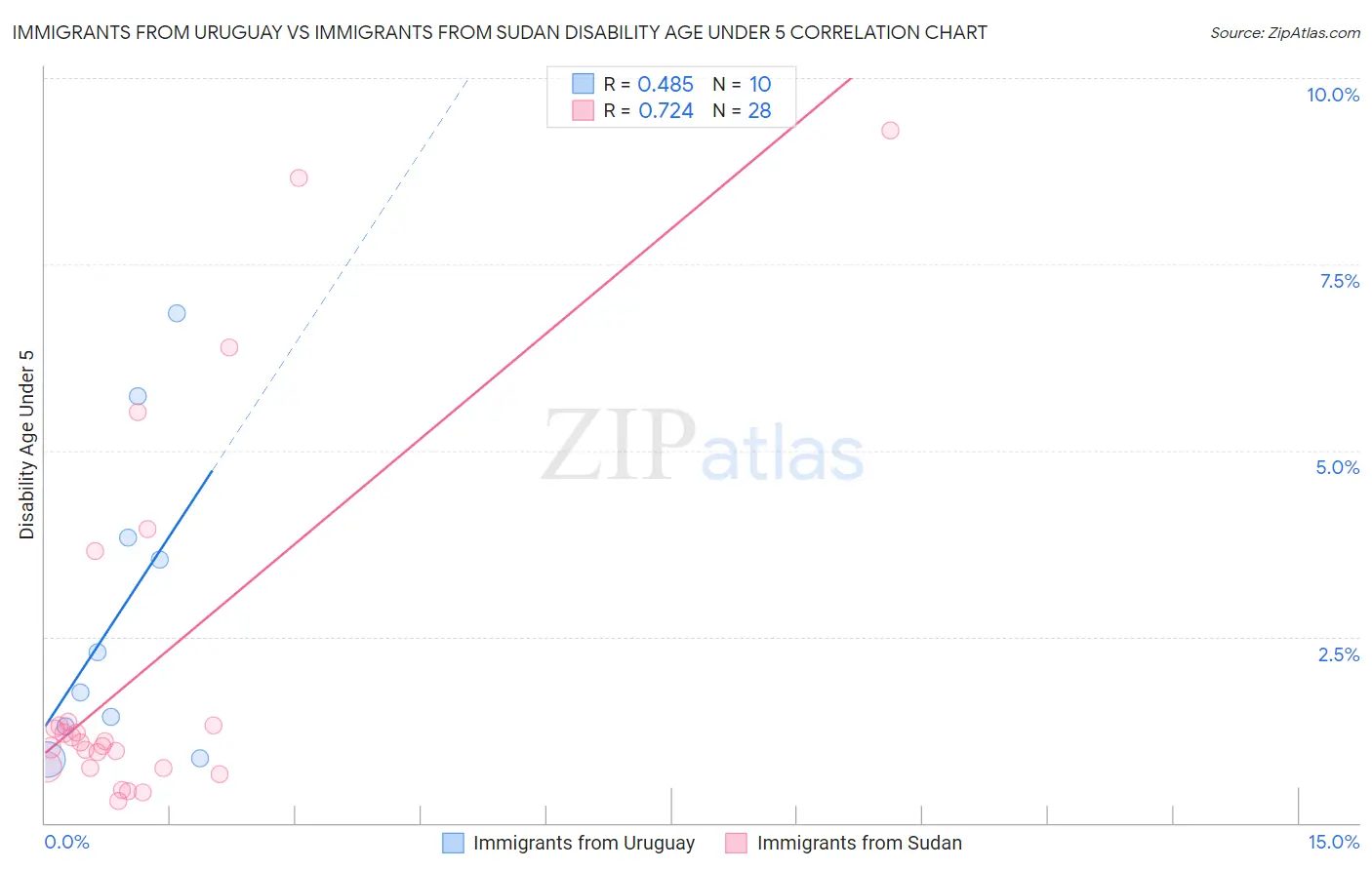 Immigrants from Uruguay vs Immigrants from Sudan Disability Age Under 5