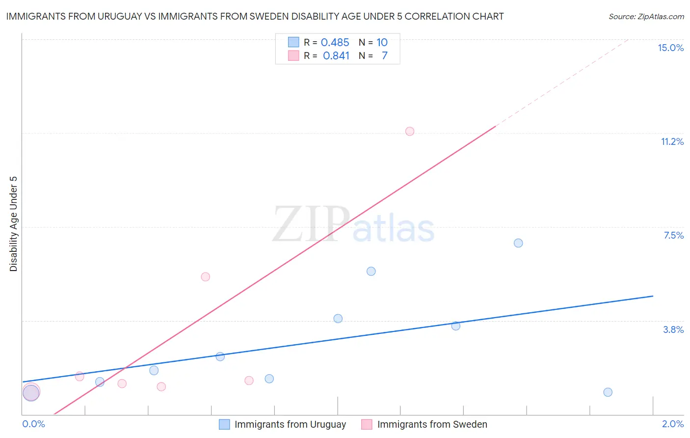 Immigrants from Uruguay vs Immigrants from Sweden Disability Age Under 5