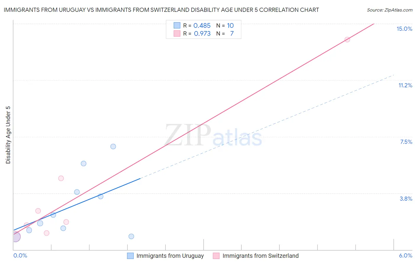 Immigrants from Uruguay vs Immigrants from Switzerland Disability Age Under 5