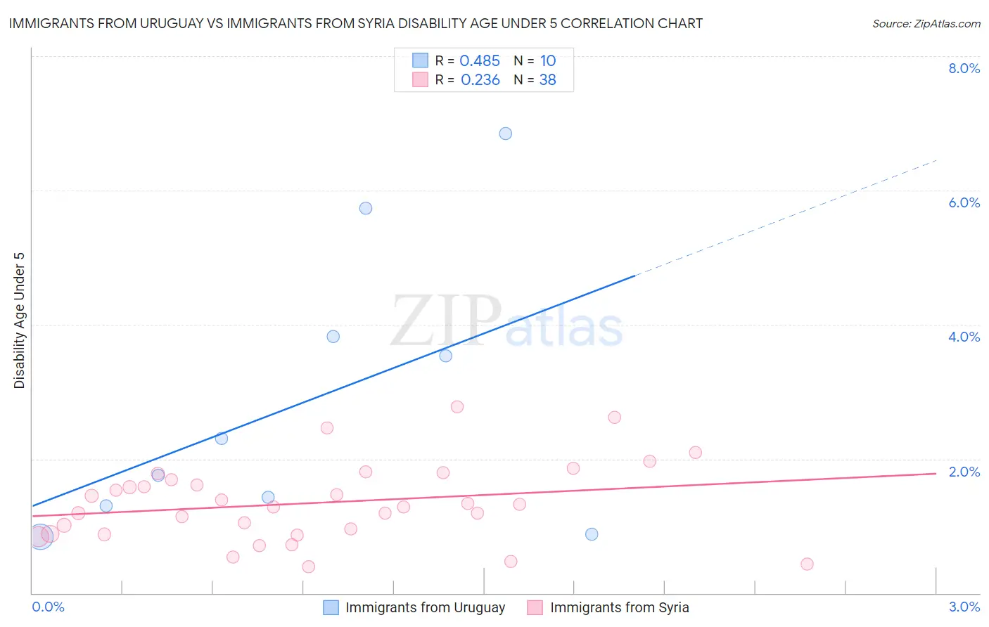 Immigrants from Uruguay vs Immigrants from Syria Disability Age Under 5