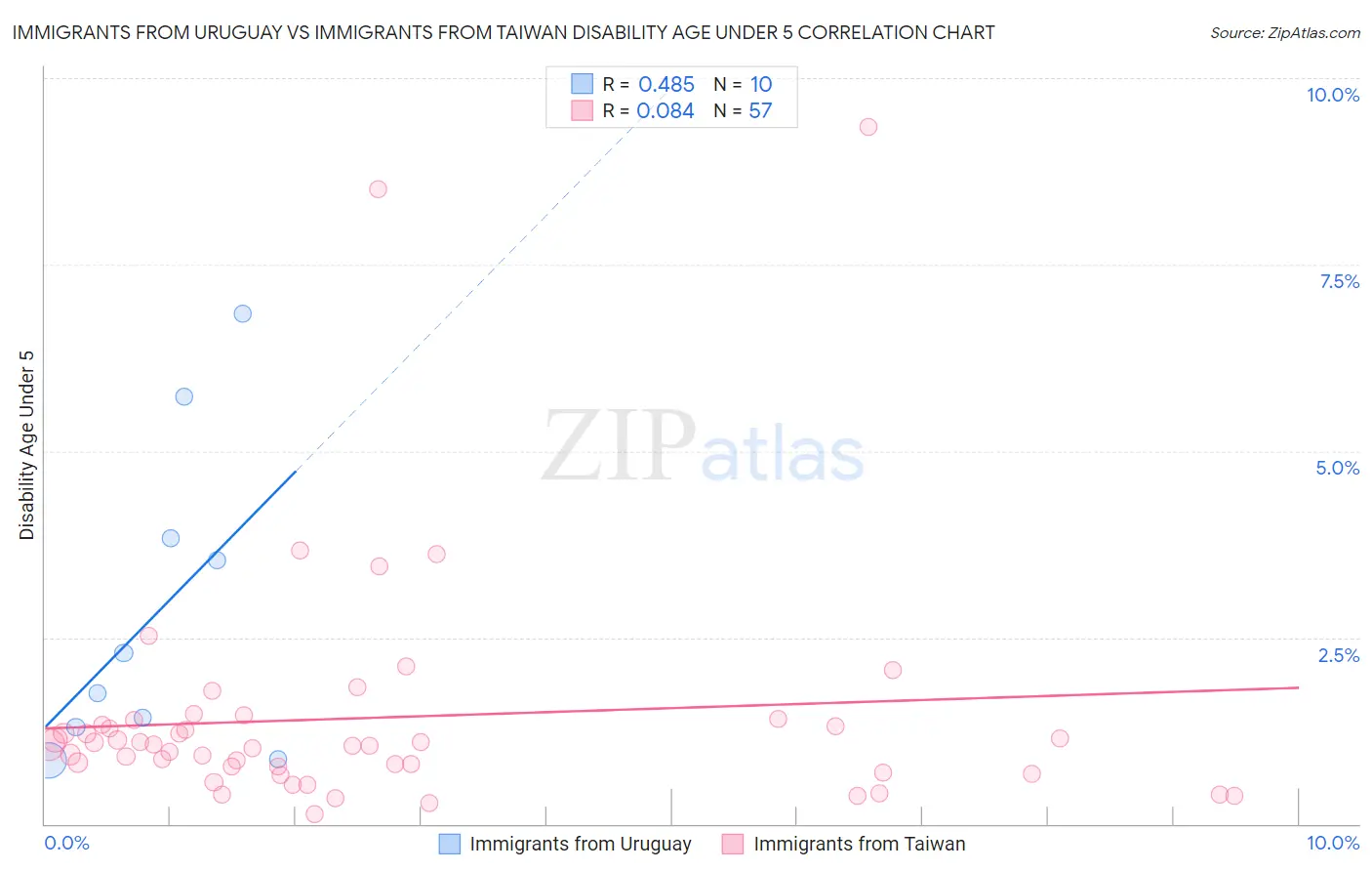 Immigrants from Uruguay vs Immigrants from Taiwan Disability Age Under 5