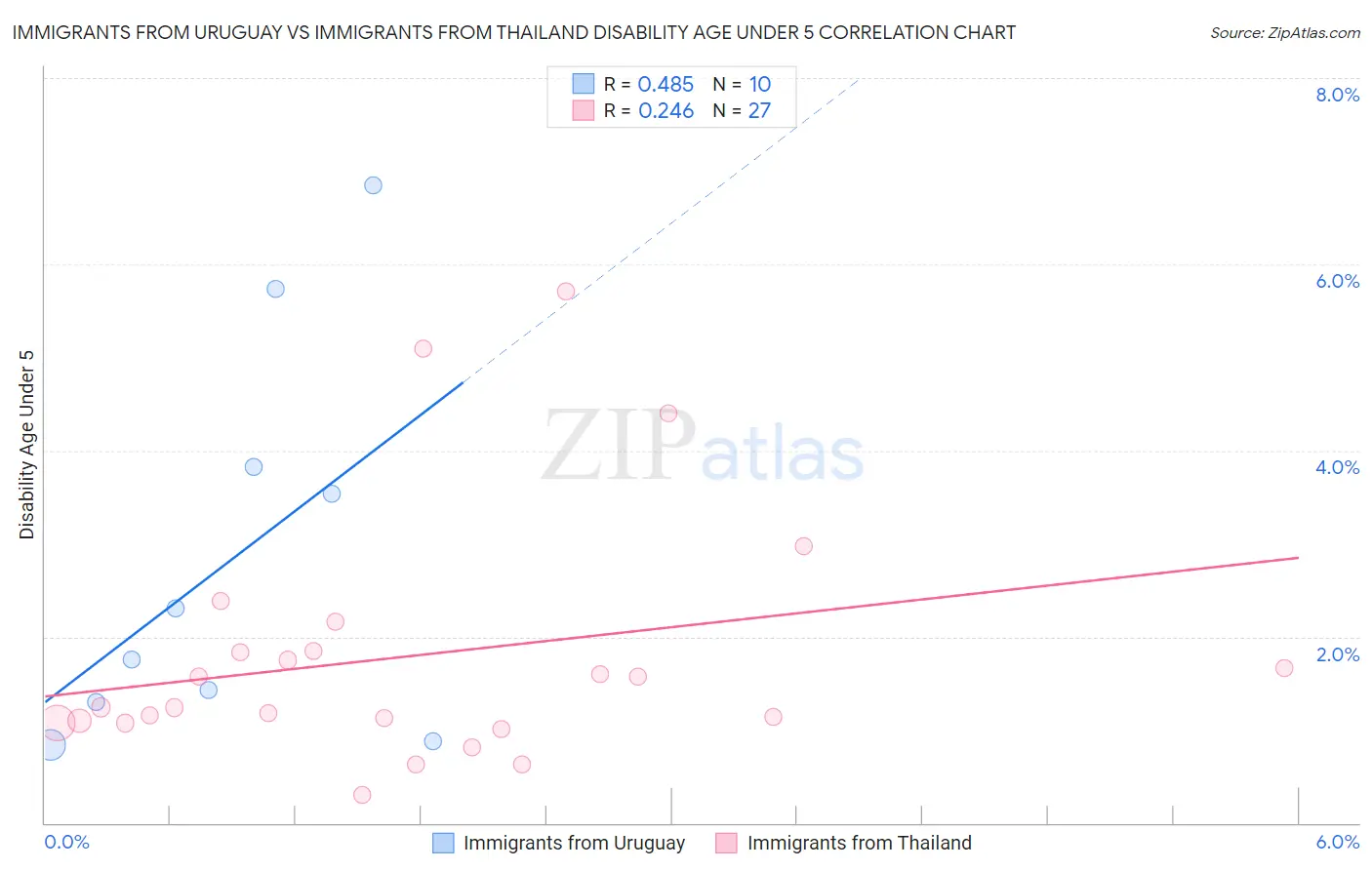 Immigrants from Uruguay vs Immigrants from Thailand Disability Age Under 5