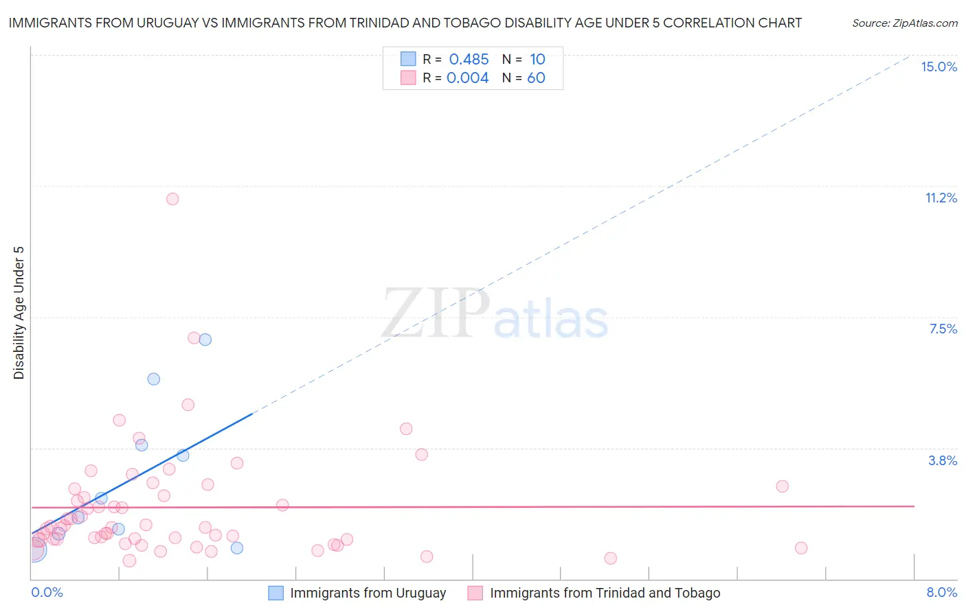 Immigrants from Uruguay vs Immigrants from Trinidad and Tobago Disability Age Under 5