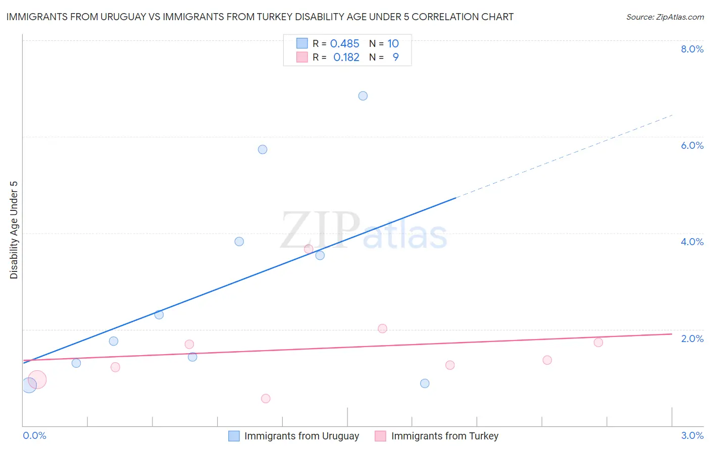 Immigrants from Uruguay vs Immigrants from Turkey Disability Age Under 5