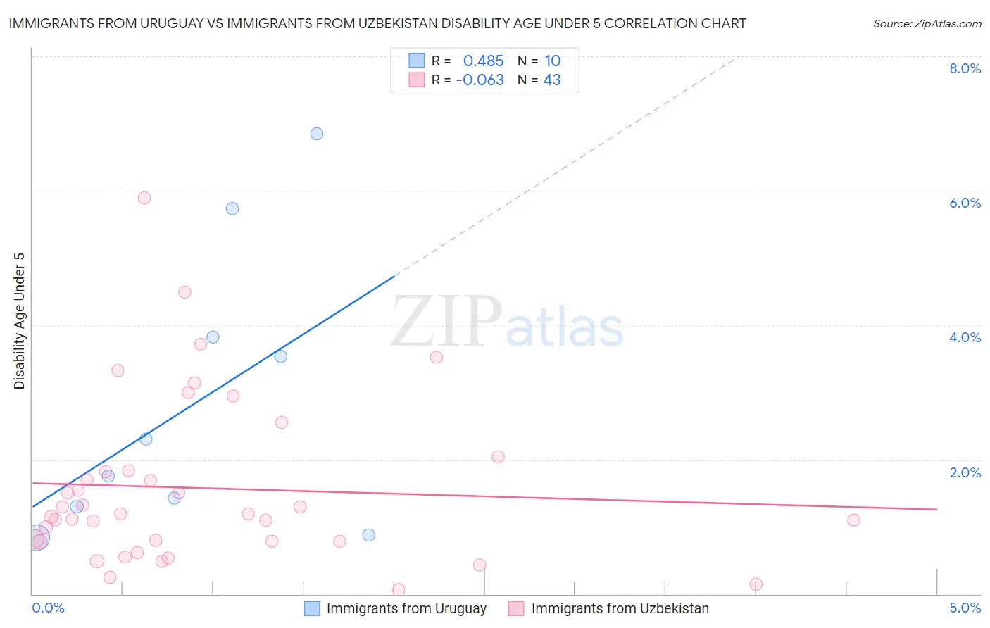 Immigrants from Uruguay vs Immigrants from Uzbekistan Disability Age Under 5