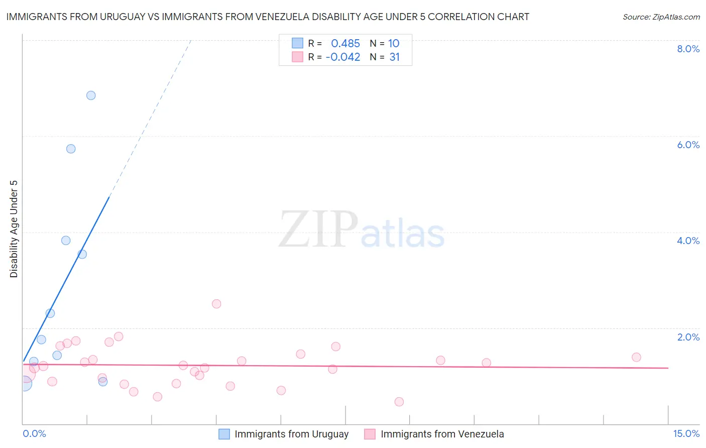 Immigrants from Uruguay vs Immigrants from Venezuela Disability Age Under 5