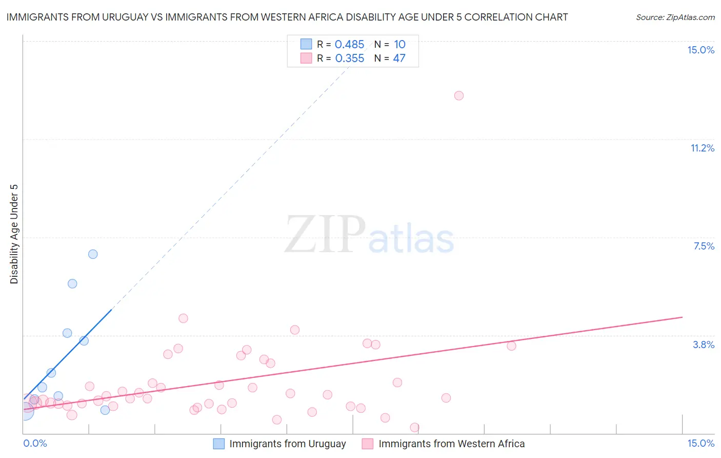 Immigrants from Uruguay vs Immigrants from Western Africa Disability Age Under 5