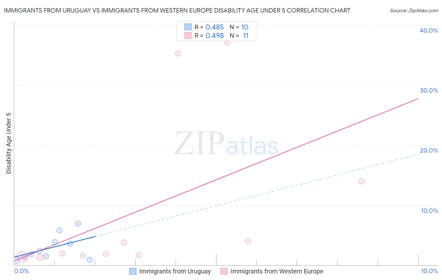 Immigrants from Uruguay vs Immigrants from Western Europe Disability Age Under 5