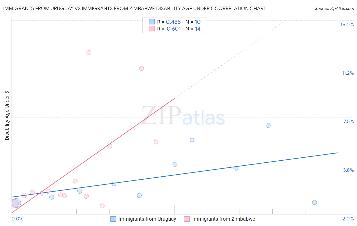 Immigrants from Uruguay vs Immigrants from Zimbabwe Disability Age Under 5