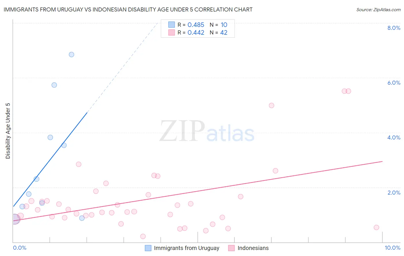 Immigrants from Uruguay vs Indonesian Disability Age Under 5