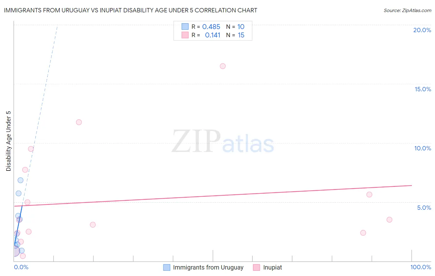Immigrants from Uruguay vs Inupiat Disability Age Under 5