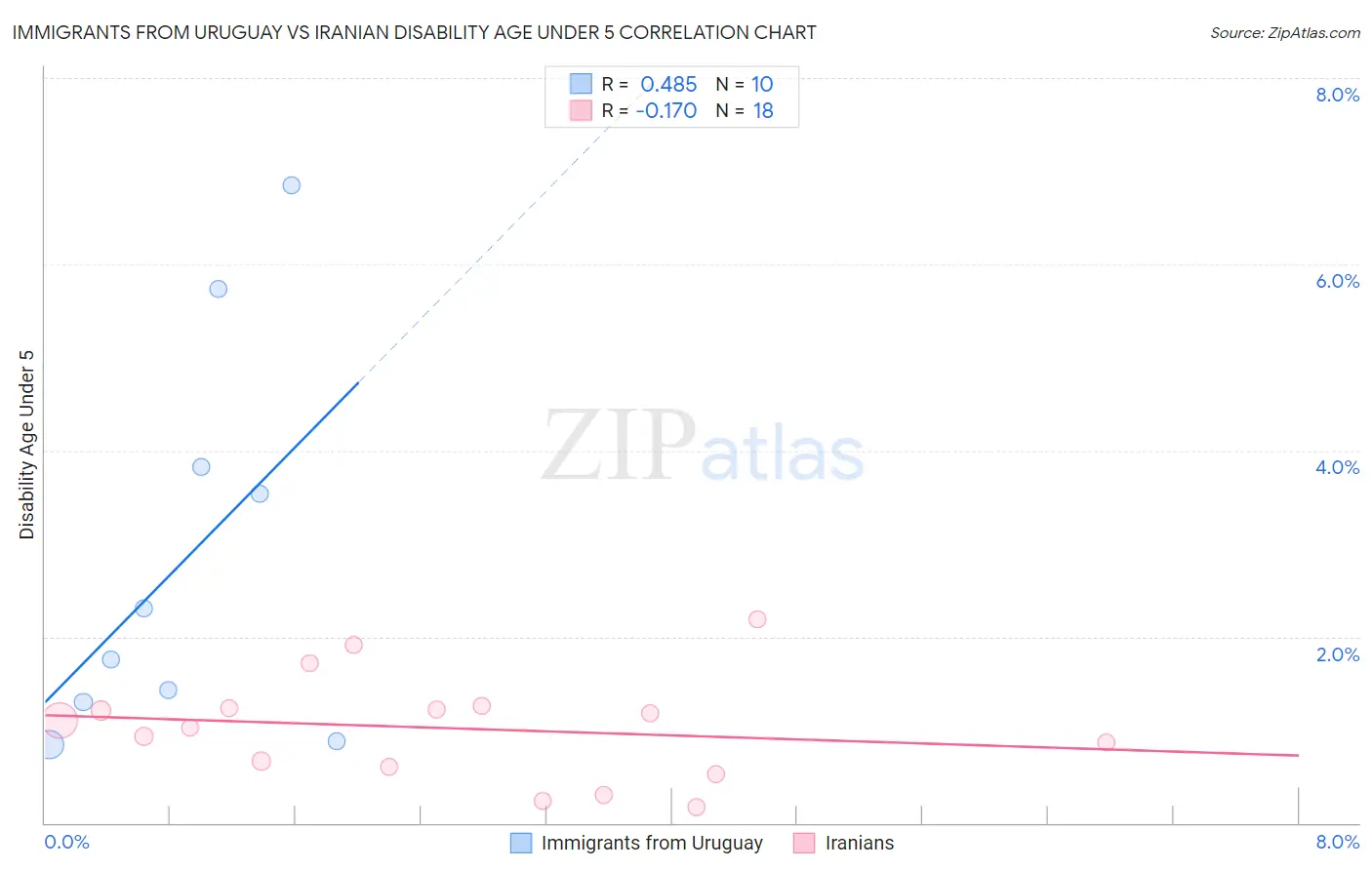 Immigrants from Uruguay vs Iranian Disability Age Under 5
