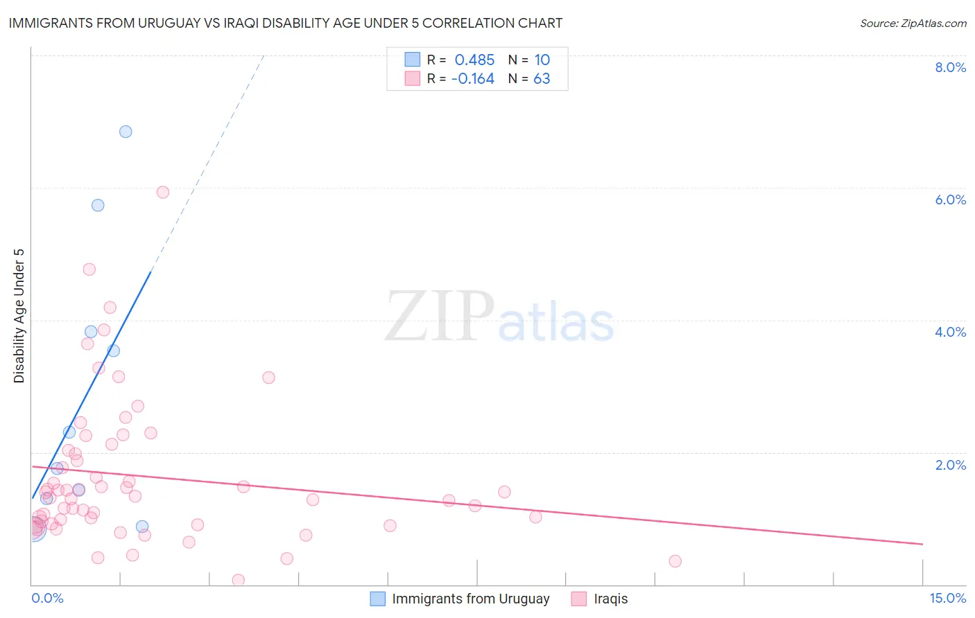 Immigrants from Uruguay vs Iraqi Disability Age Under 5