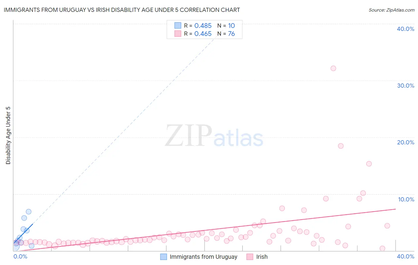 Immigrants from Uruguay vs Irish Disability Age Under 5