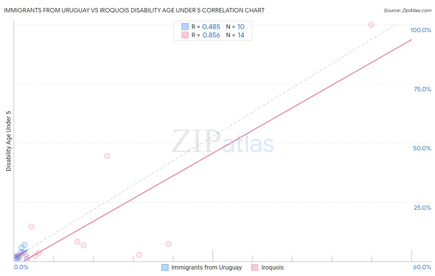 Immigrants from Uruguay vs Iroquois Disability Age Under 5