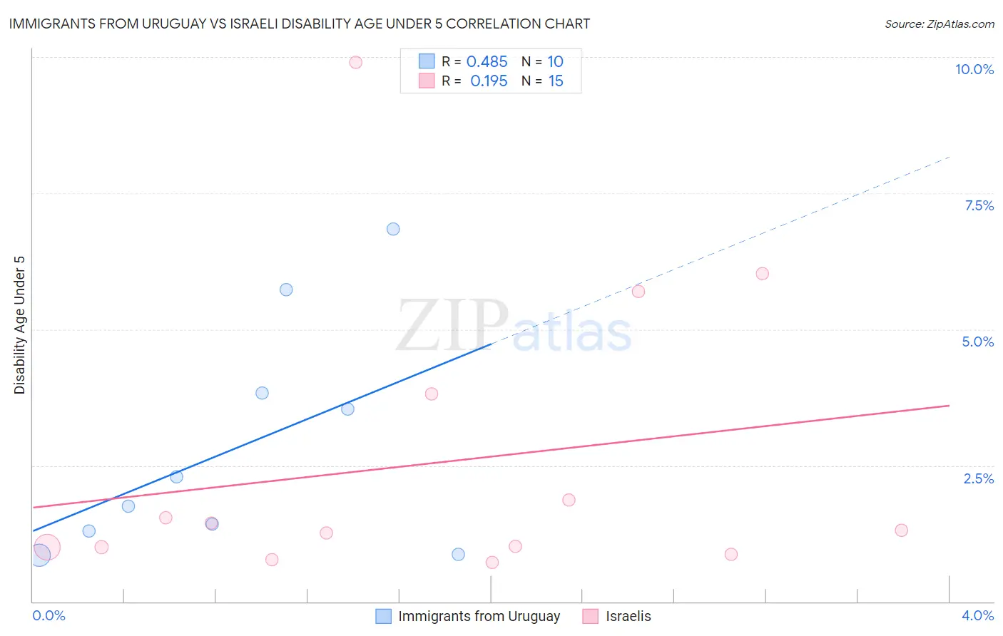 Immigrants from Uruguay vs Israeli Disability Age Under 5