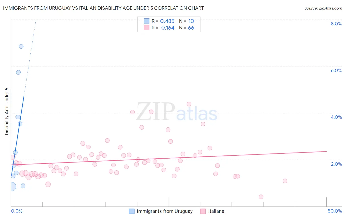 Immigrants from Uruguay vs Italian Disability Age Under 5