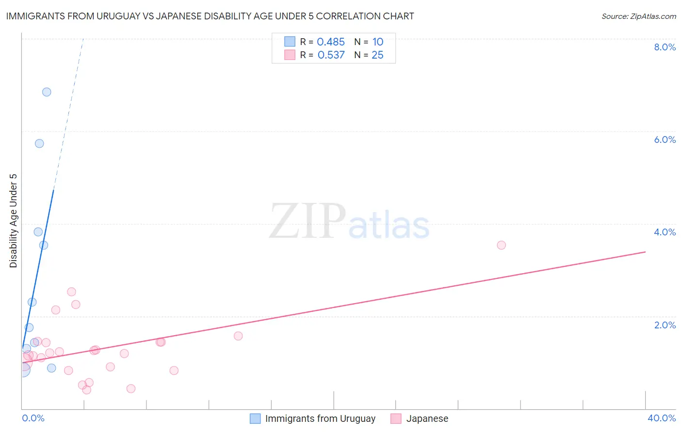 Immigrants from Uruguay vs Japanese Disability Age Under 5