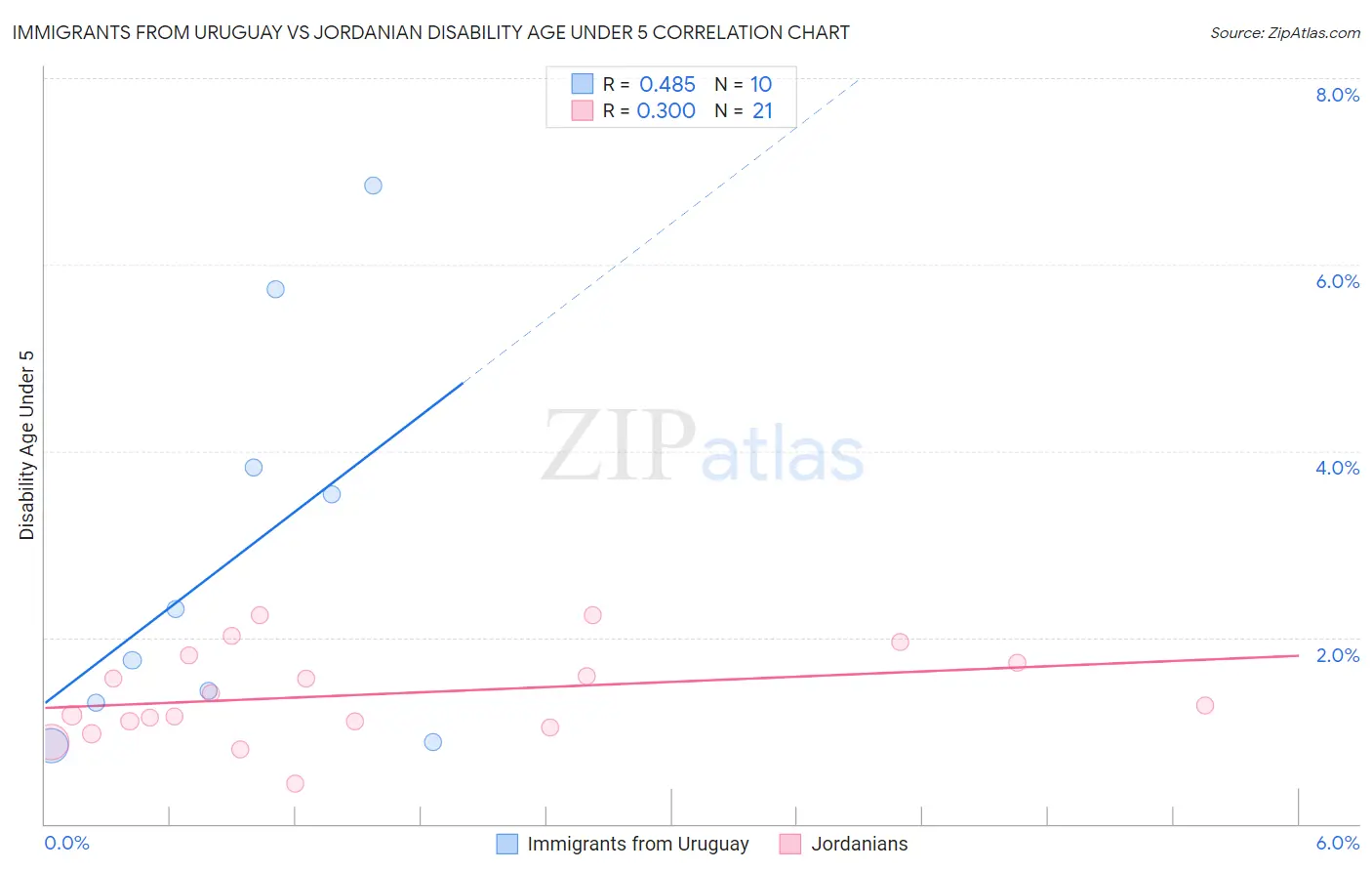 Immigrants from Uruguay vs Jordanian Disability Age Under 5