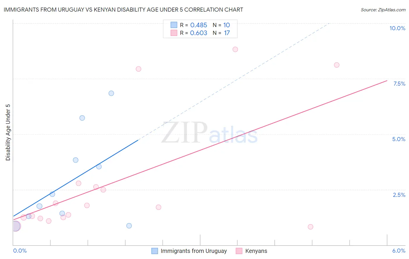 Immigrants from Uruguay vs Kenyan Disability Age Under 5