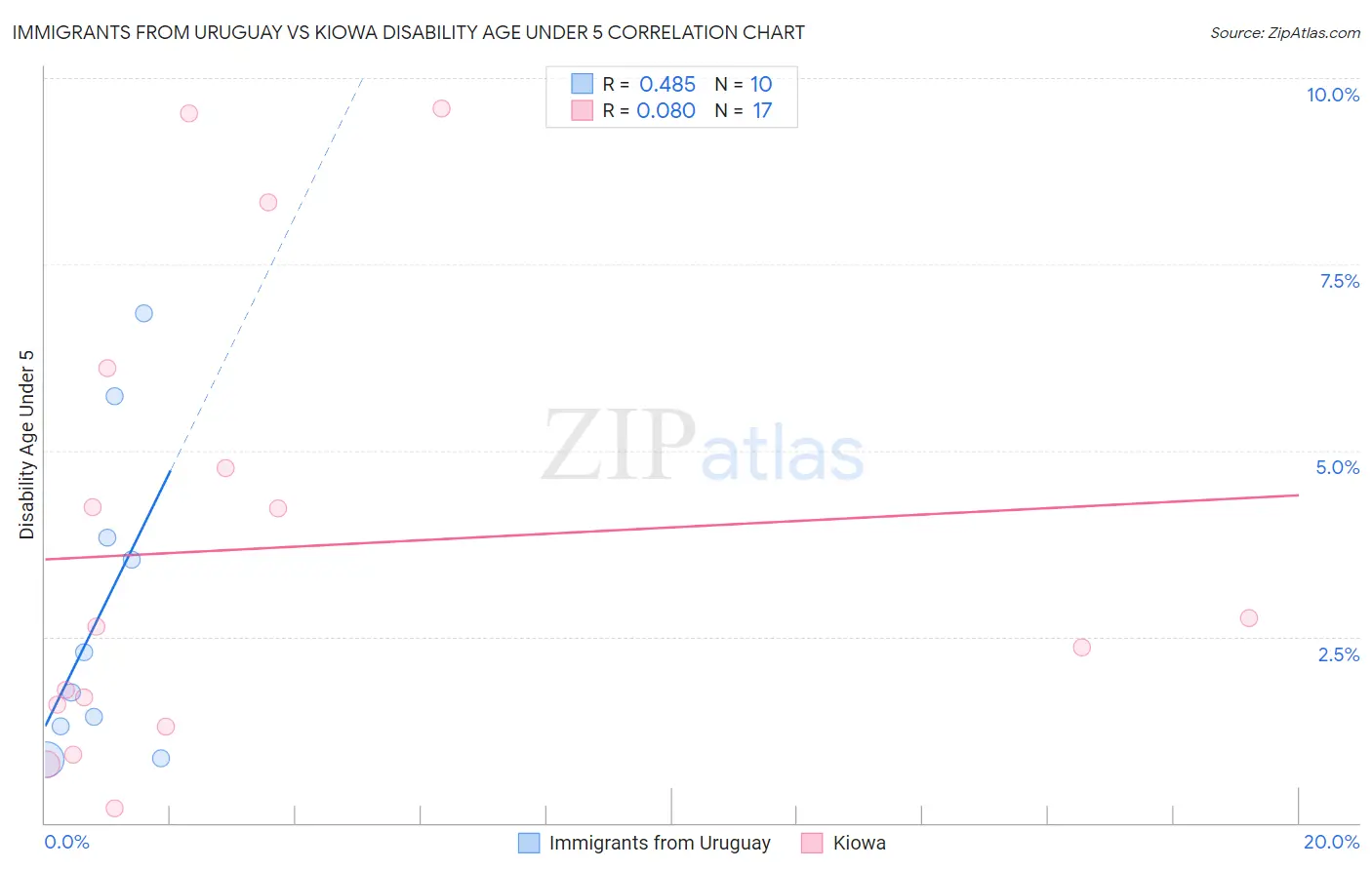 Immigrants from Uruguay vs Kiowa Disability Age Under 5