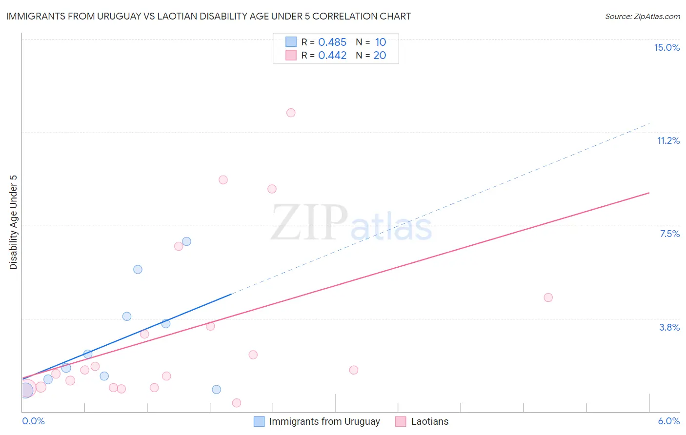 Immigrants from Uruguay vs Laotian Disability Age Under 5
