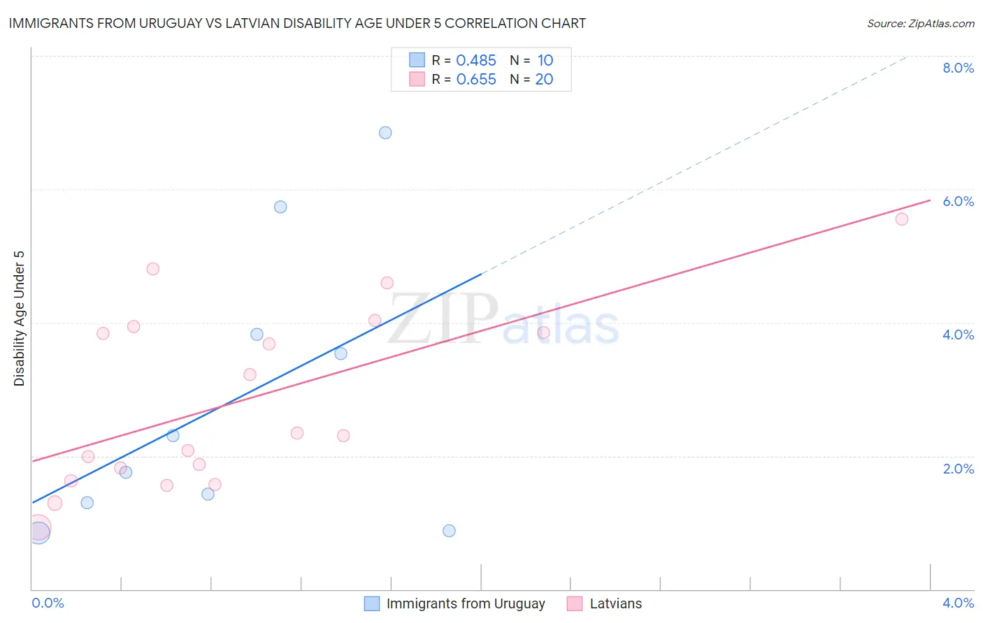 Immigrants from Uruguay vs Latvian Disability Age Under 5