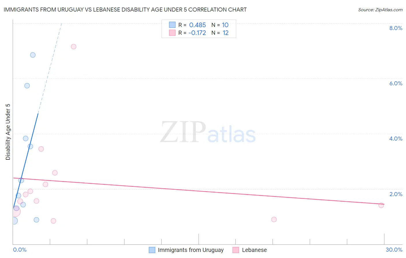 Immigrants from Uruguay vs Lebanese Disability Age Under 5