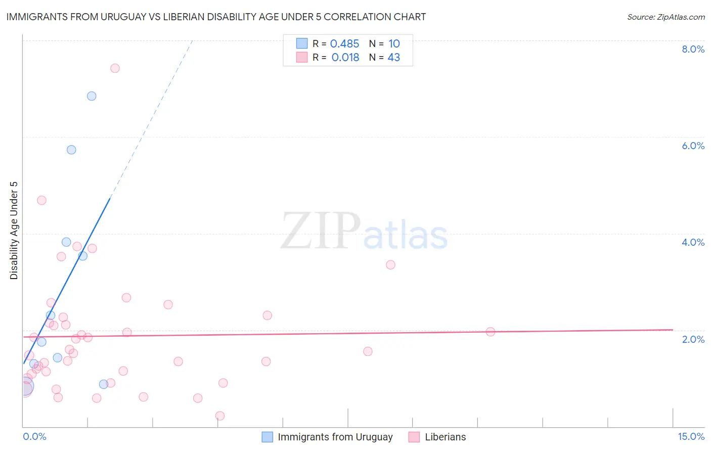 Immigrants from Uruguay vs Liberian Disability Age Under 5