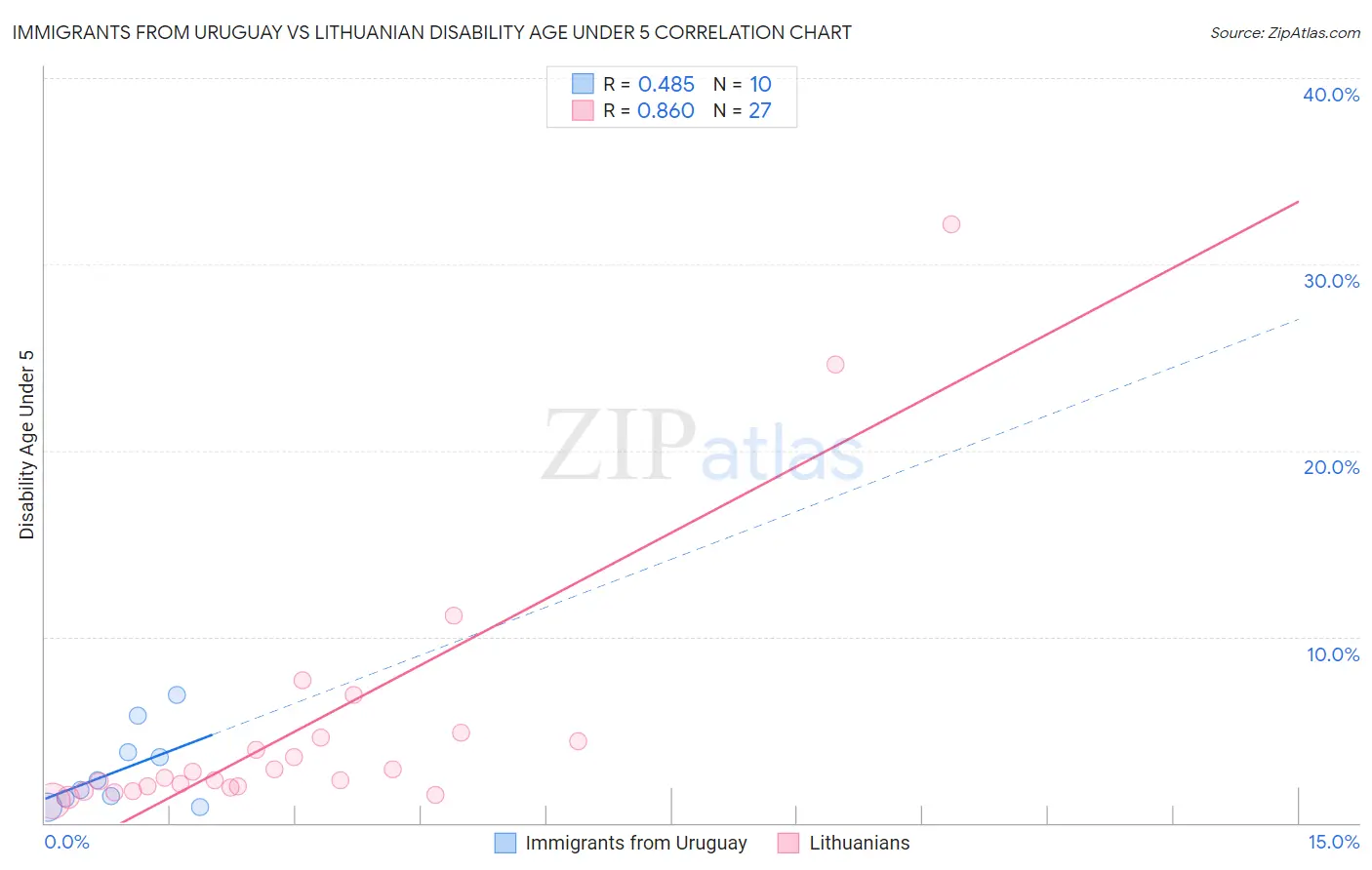 Immigrants from Uruguay vs Lithuanian Disability Age Under 5